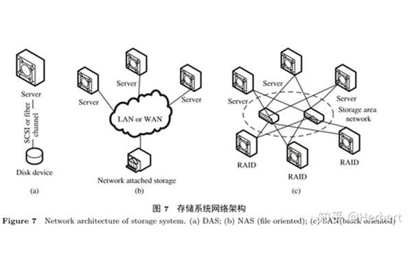 网络存储技术