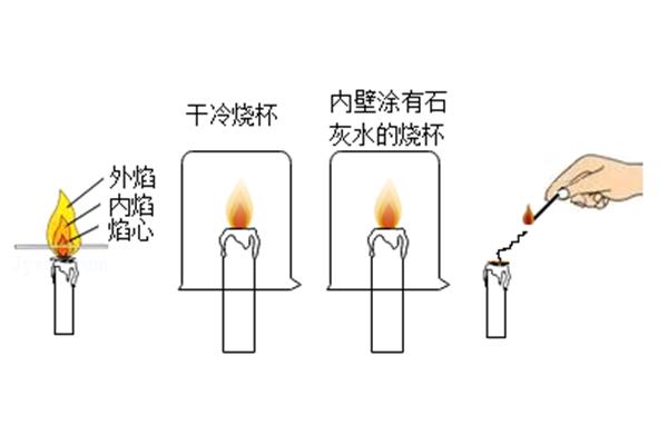 蜡烛燃烧实验