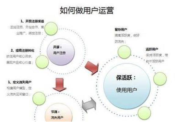 运营是做什么