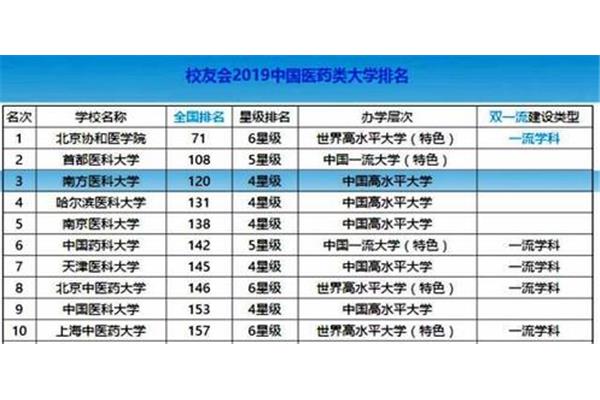 广东医科大学排名