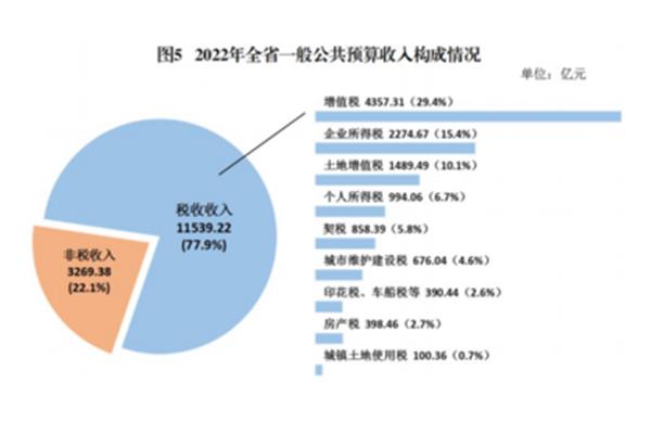 一般公共预算支出