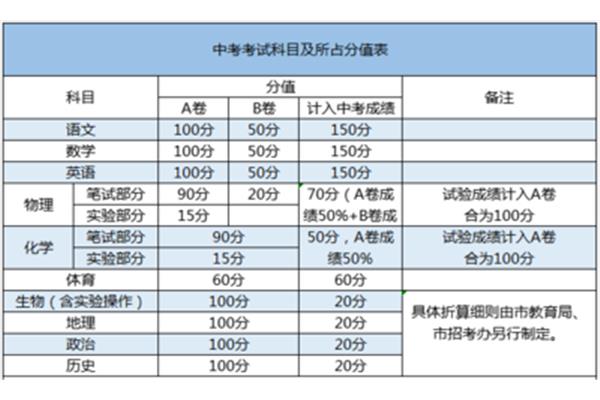 中考一共多少分