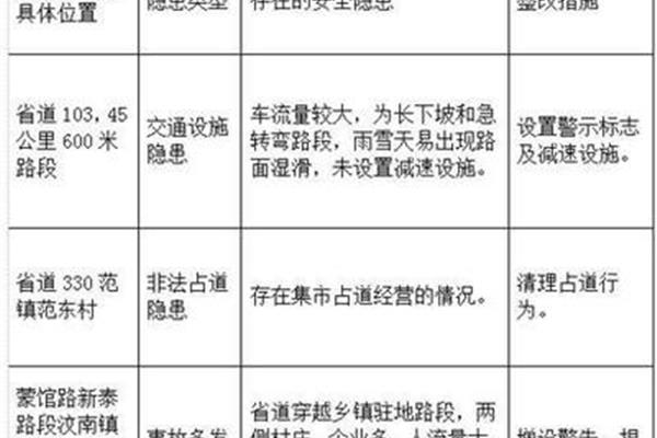 安全隐患怎么写