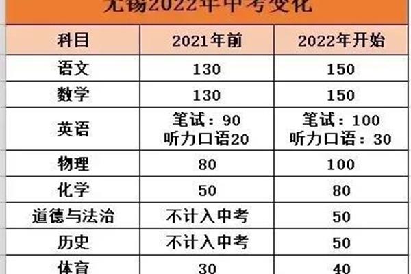 中考一共多少分