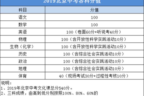 中考一共多少分