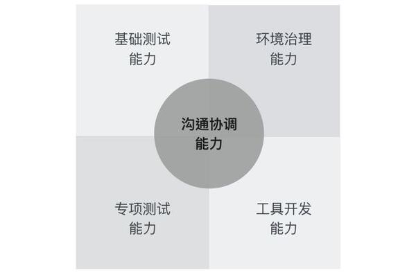 协调沟通能力