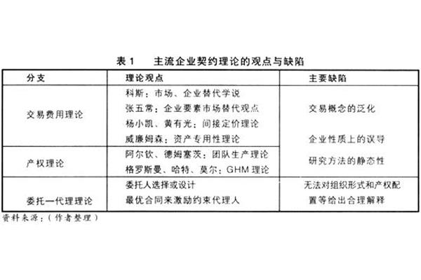 交易费用理论