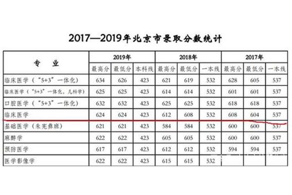 天津本科线