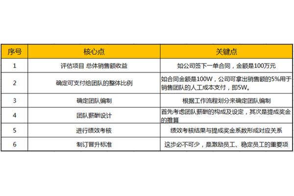 工资方案如何制定