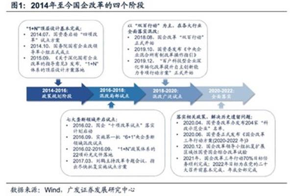 国有企业改革