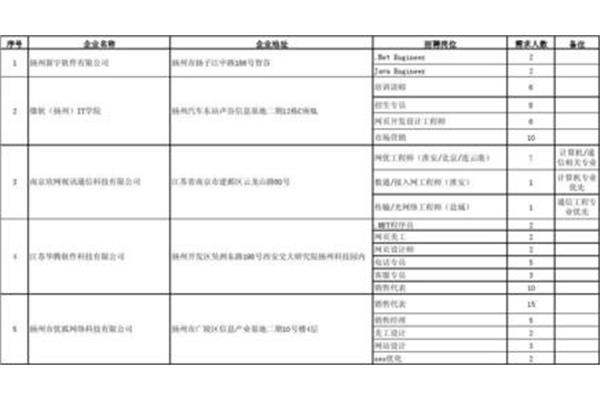 扬州招聘信息