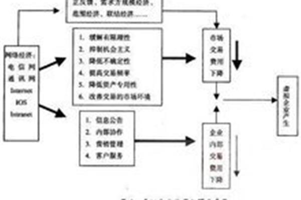 交易费用理论