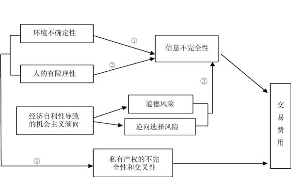 交易费用理论