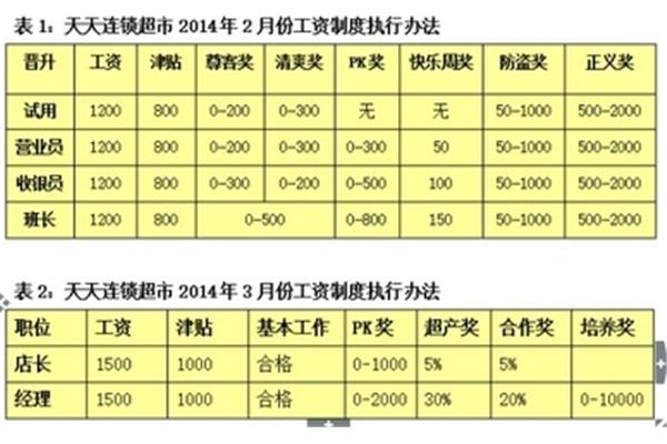 工资方案如何制定