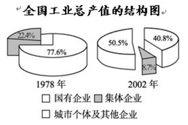 国有企业改革