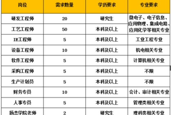 扬州招聘信息