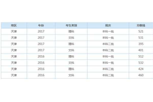 天津本科线