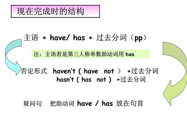 现在完成时结构
