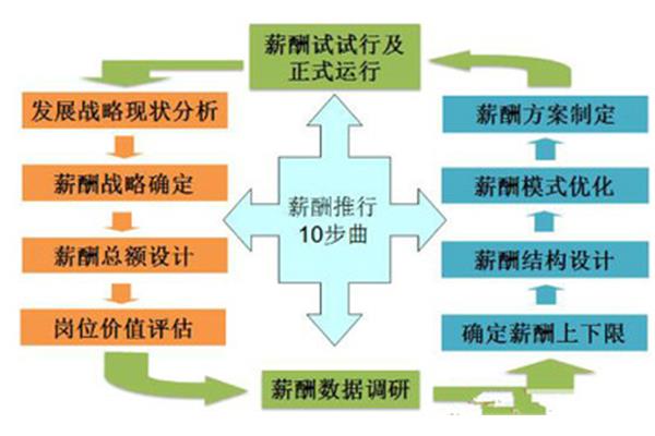 工资方案如何制定