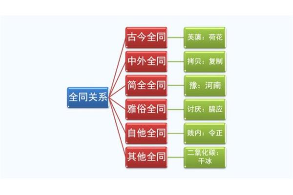 全同关系举例
