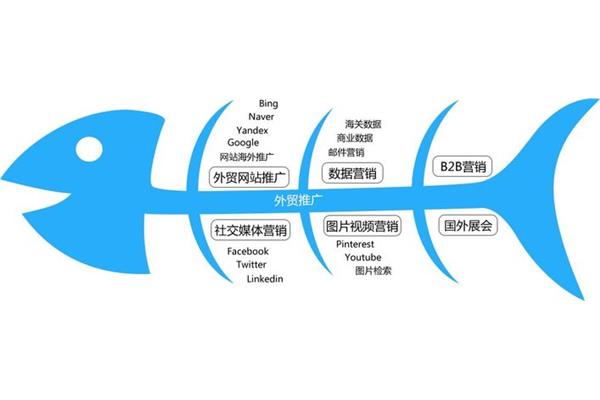 网站推广方法