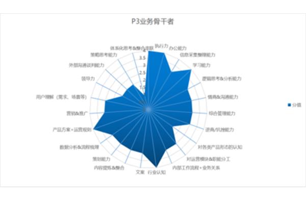 能力有哪些