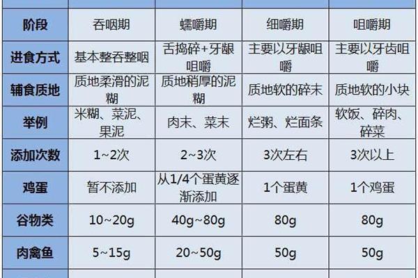 几个月可以吃辅食