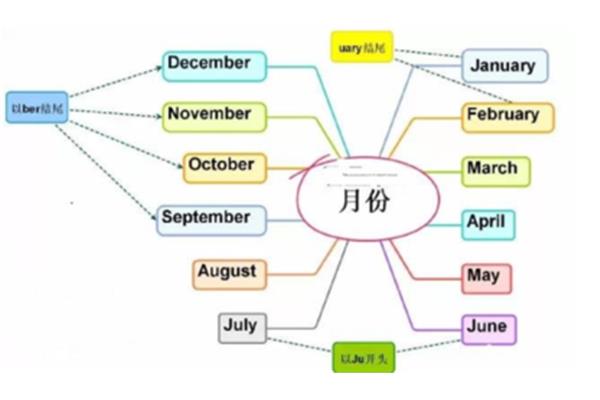 五月英语单词