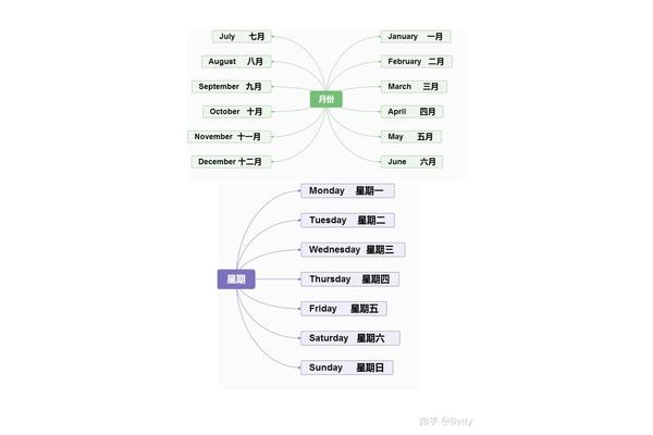 五月英语单词