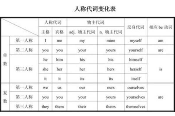 反身代词用法