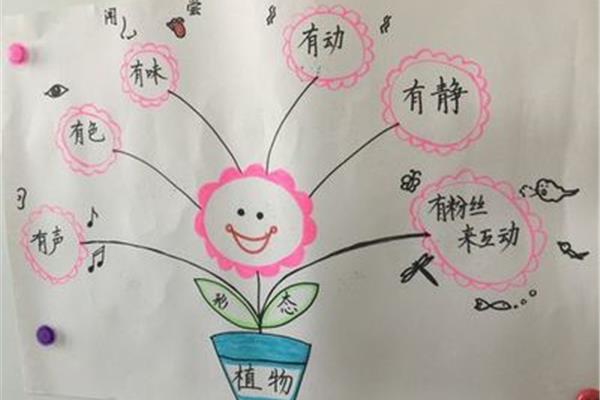 思维导图简单画法