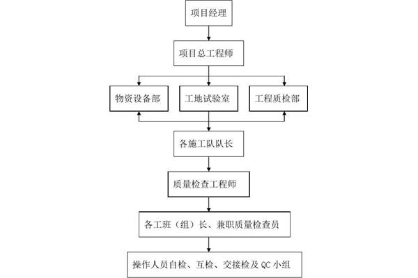 现场质量管理