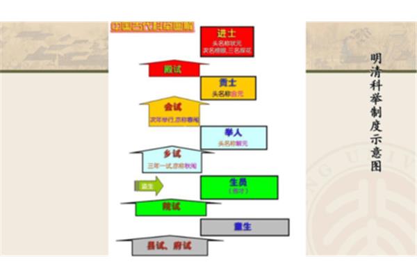明清科举制度