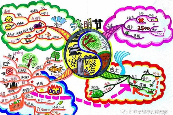 思维导图简单画法