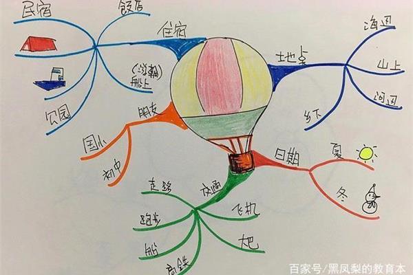思维导图简单画法