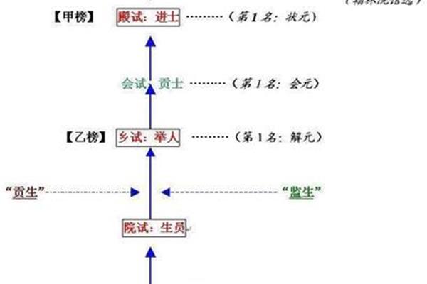 明清科举制度