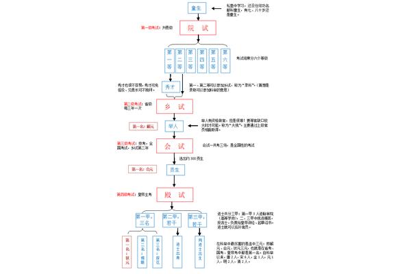 明清科举制度