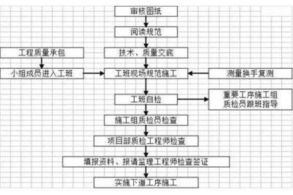 现场质量管理
