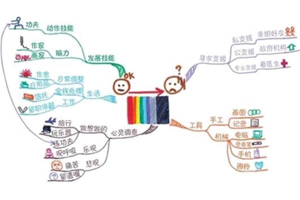 思维导图简单画法