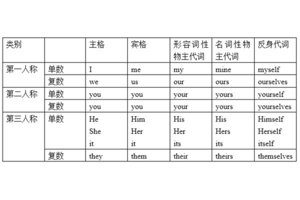 反身代词用法