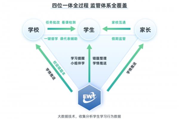 线上线下相结合
