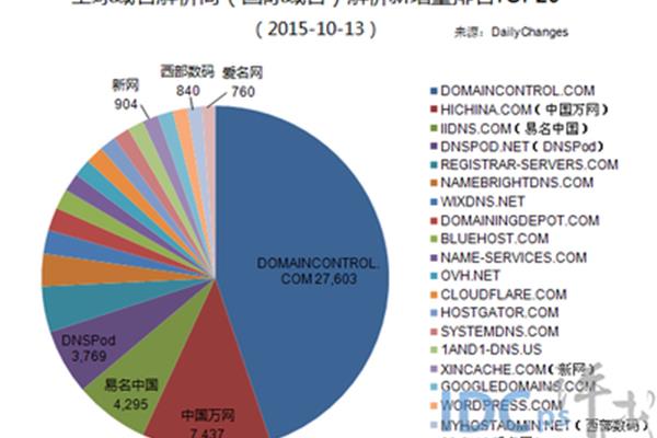 新网域名解析