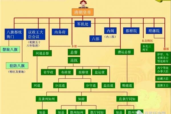 古代的官职