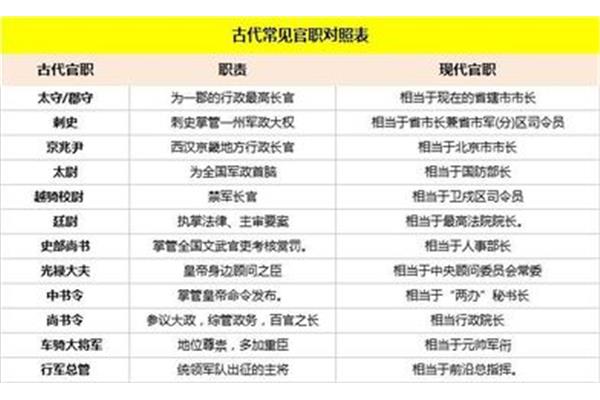 古代的官职