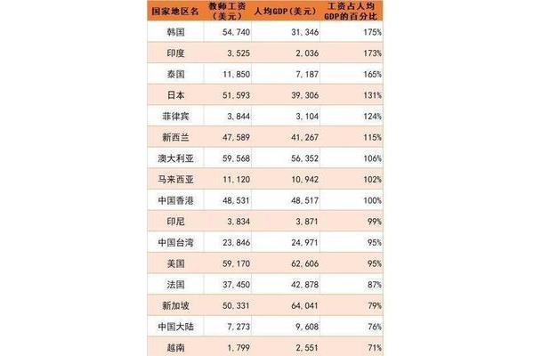 韩国人均工资