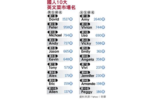 英文男生名字