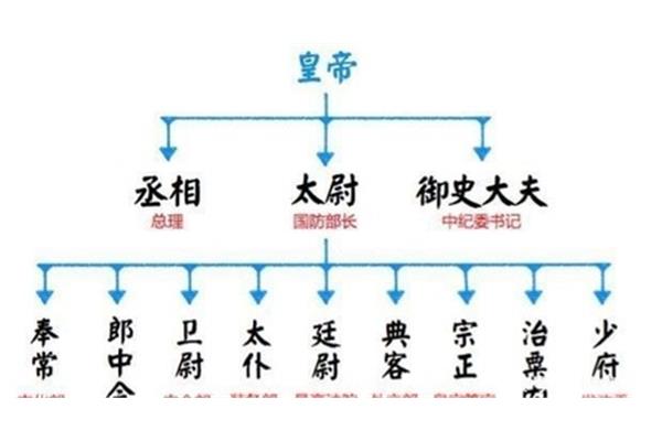 古代的官职