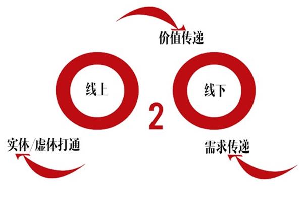 线上线下相结合