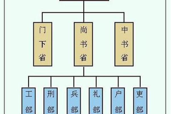 古代的官职