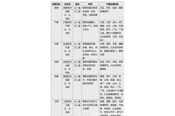 古代的官职